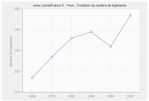 Feux : Evolution du nombre de logements