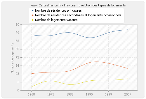 Flavigny : Evolution des types de logements