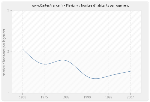 Flavigny : Nombre d'habitants par logement