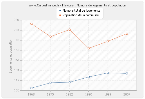 Flavigny : Nombre de logements et population
