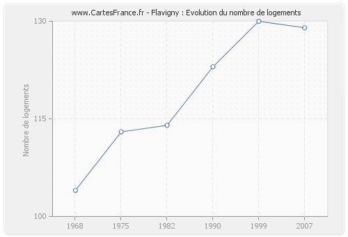 Flavigny : Evolution du nombre de logements