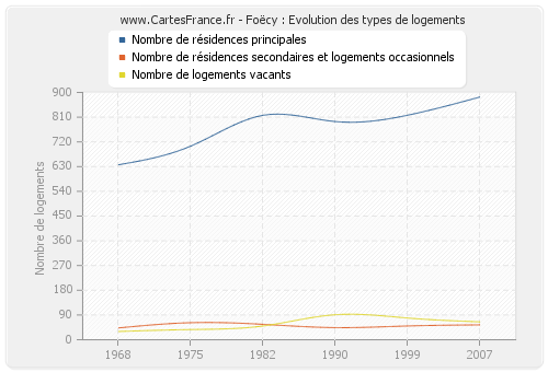 Foëcy : Evolution des types de logements