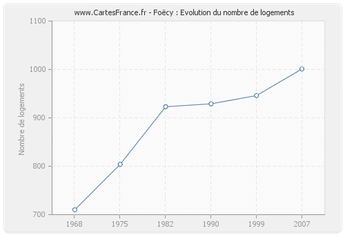 Foëcy : Evolution du nombre de logements