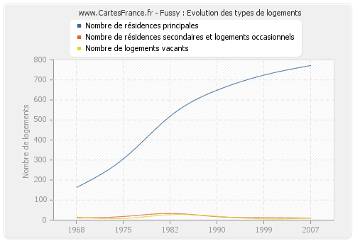 Fussy : Evolution des types de logements