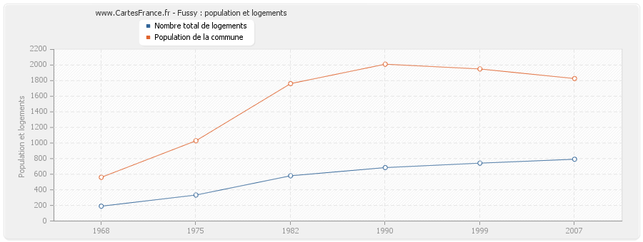 Fussy : population et logements