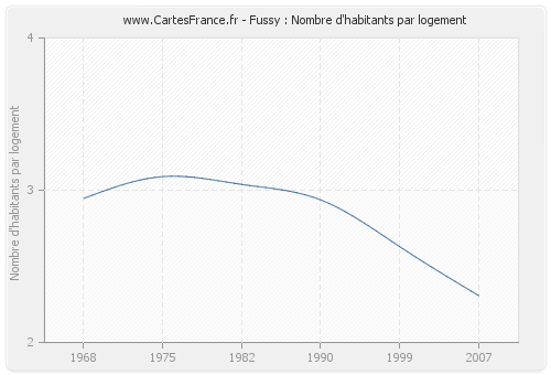 Fussy : Nombre d'habitants par logement