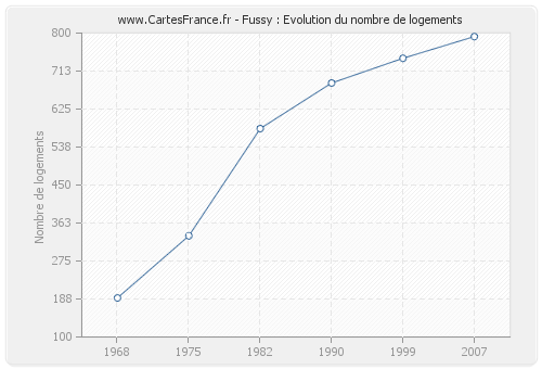 Fussy : Evolution du nombre de logements