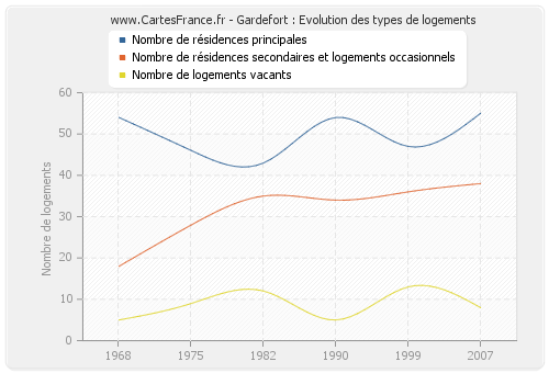 Gardefort : Evolution des types de logements