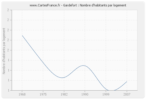 Gardefort : Nombre d'habitants par logement