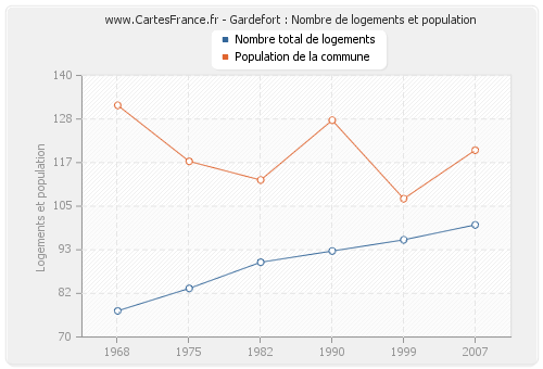 Gardefort : Nombre de logements et population