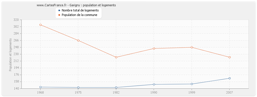 Garigny : population et logements