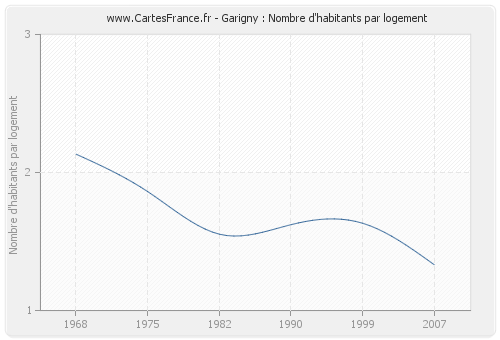 Garigny : Nombre d'habitants par logement