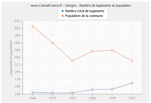 Garigny : Nombre de logements et population