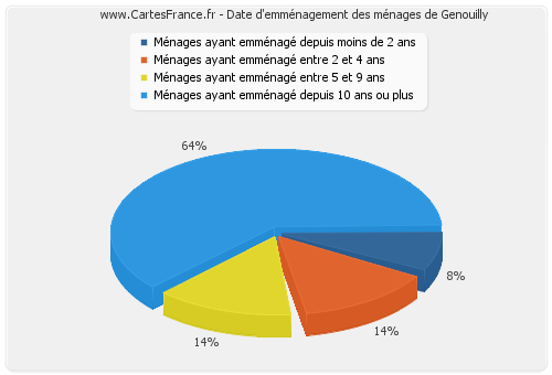 Date d'emménagement des ménages de Genouilly