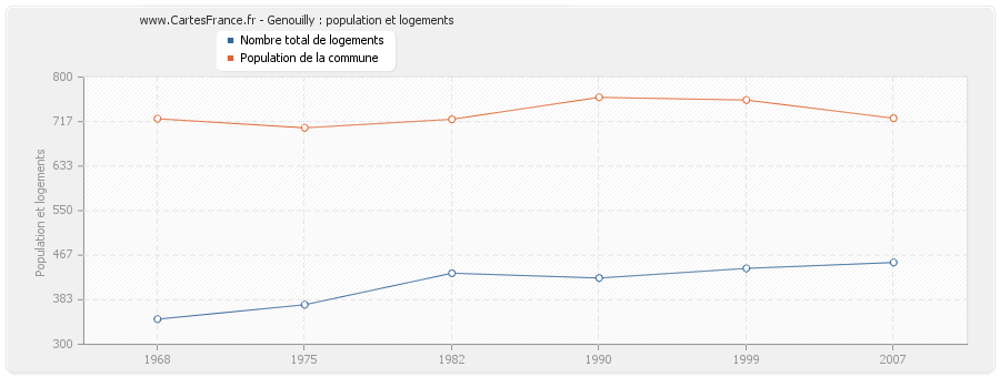 Genouilly : population et logements