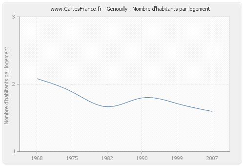 Genouilly : Nombre d'habitants par logement