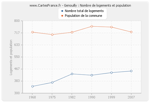 Genouilly : Nombre de logements et population