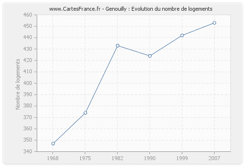 Genouilly : Evolution du nombre de logements