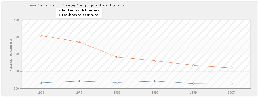 Germigny-l'Exempt : population et logements