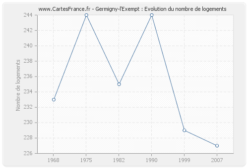 Germigny-l'Exempt : Evolution du nombre de logements