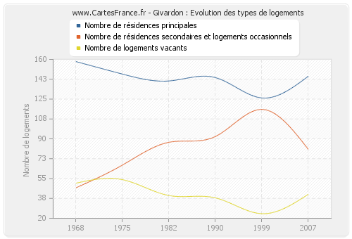 Givardon : Evolution des types de logements