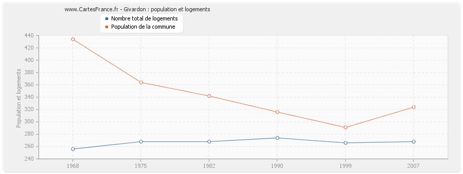 Givardon : population et logements