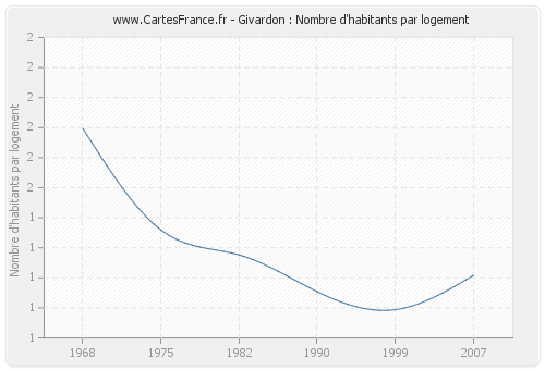 Givardon : Nombre d'habitants par logement