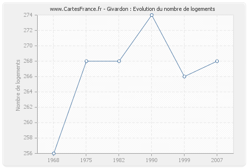 Givardon : Evolution du nombre de logements