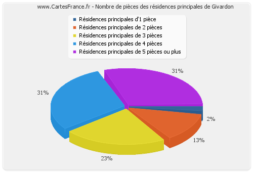 Nombre de pièces des résidences principales de Givardon