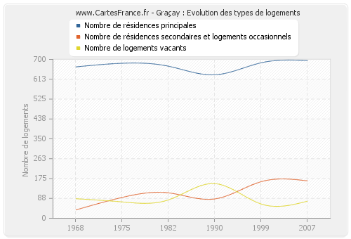 Graçay : Evolution des types de logements