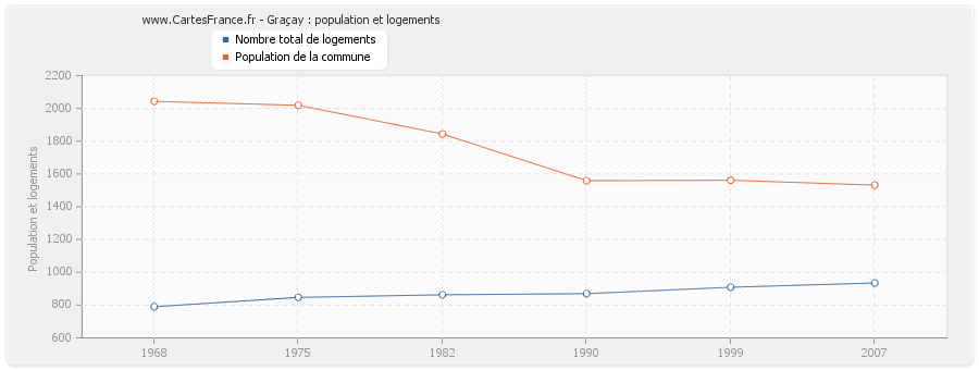 Graçay : population et logements