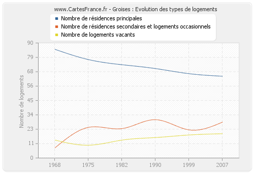 Groises : Evolution des types de logements