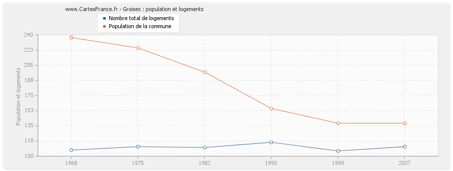 Groises : population et logements