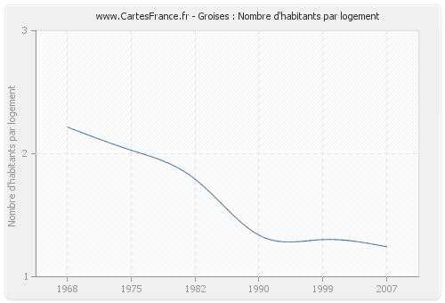 Groises : Nombre d'habitants par logement