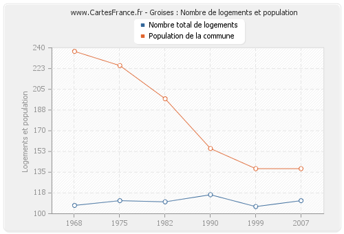 Groises : Nombre de logements et population