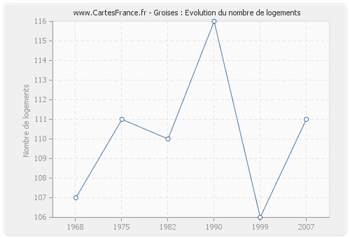 Groises : Evolution du nombre de logements