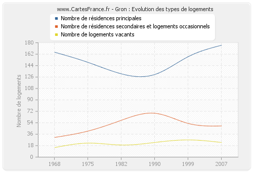 Gron : Evolution des types de logements