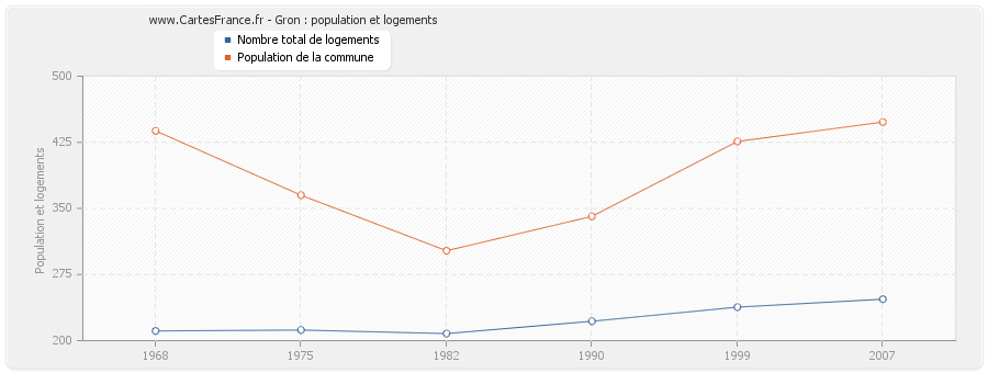 Gron : population et logements