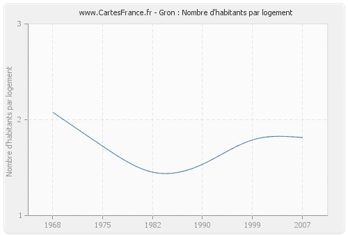 Gron : Nombre d'habitants par logement