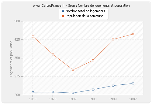 Gron : Nombre de logements et population