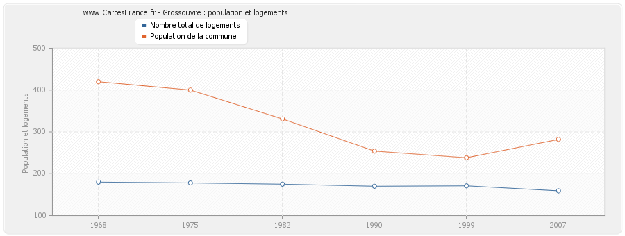 Grossouvre : population et logements