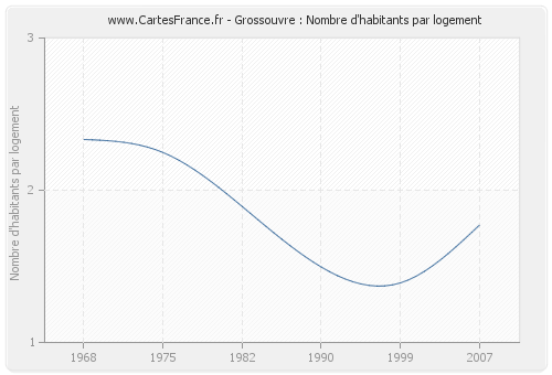 Grossouvre : Nombre d'habitants par logement