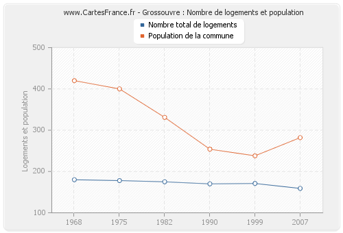 Grossouvre : Nombre de logements et population