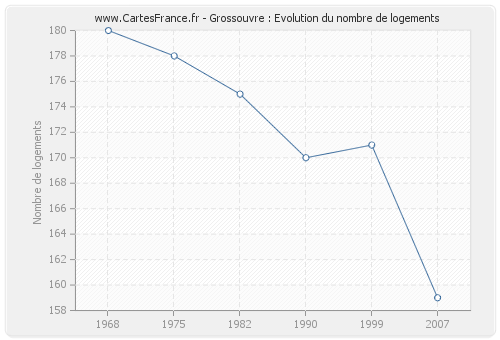 Grossouvre : Evolution du nombre de logements