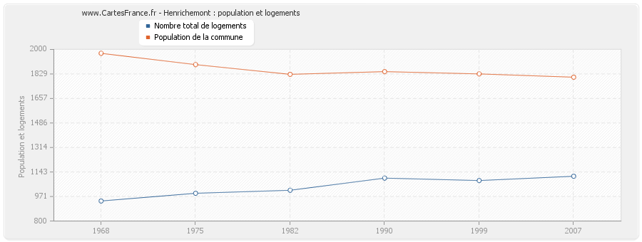 Henrichemont : population et logements