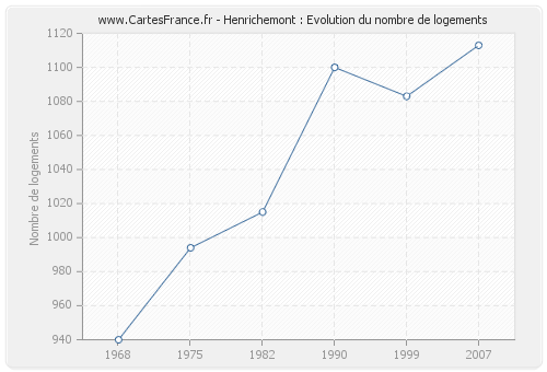 Henrichemont : Evolution du nombre de logements