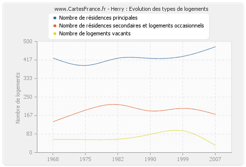 Herry : Evolution des types de logements