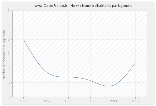 Herry : Nombre d'habitants par logement