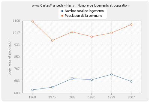 Herry : Nombre de logements et population