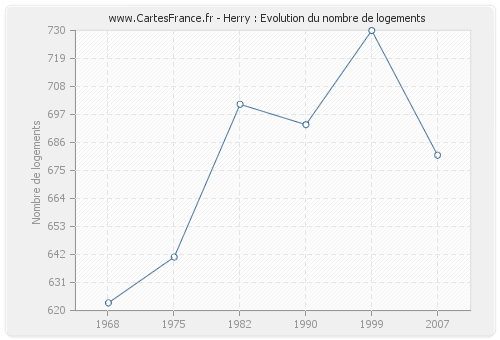 Herry : Evolution du nombre de logements